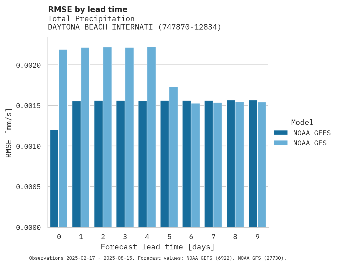 Precipitation RMSE by lead time for DAYTONA BEACH INTERNATIONAL A