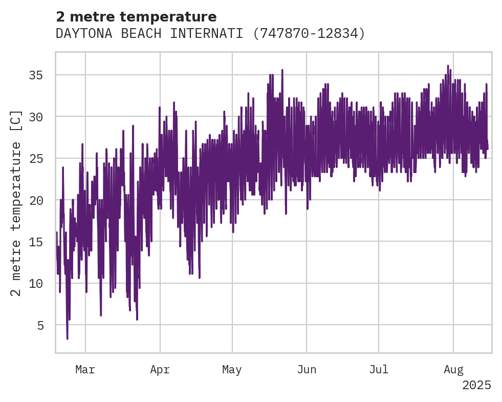 Temperature obs for DAYTONA BEACH INTERNATIONAL A