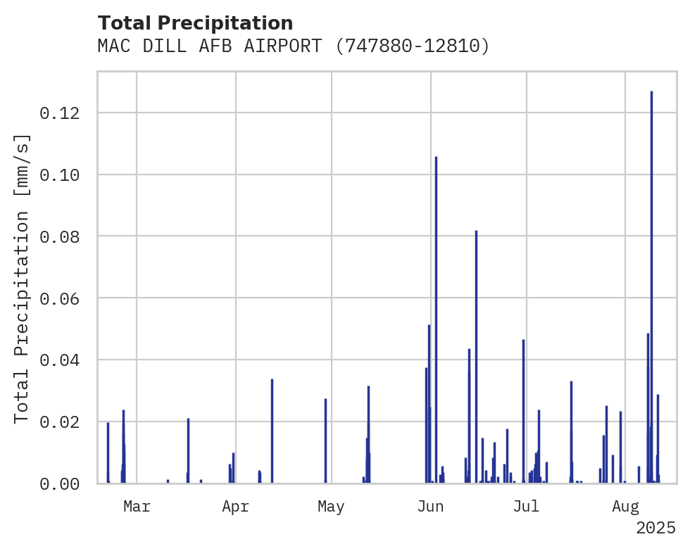 Precipitation obs for MAC DILL AFB AIRPORT