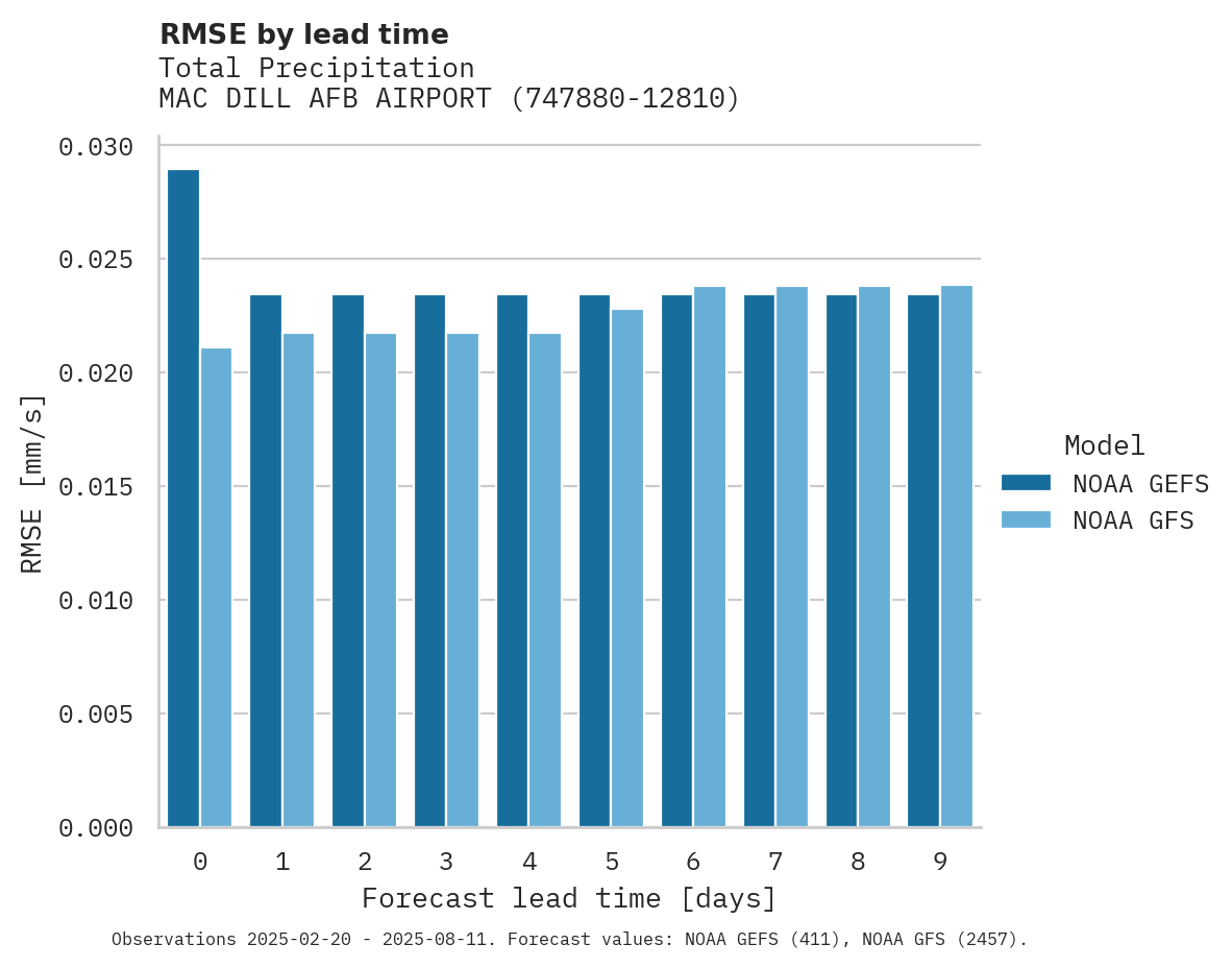 Precipitation RMSE by lead time for MAC DILL AFB AIRPORT
