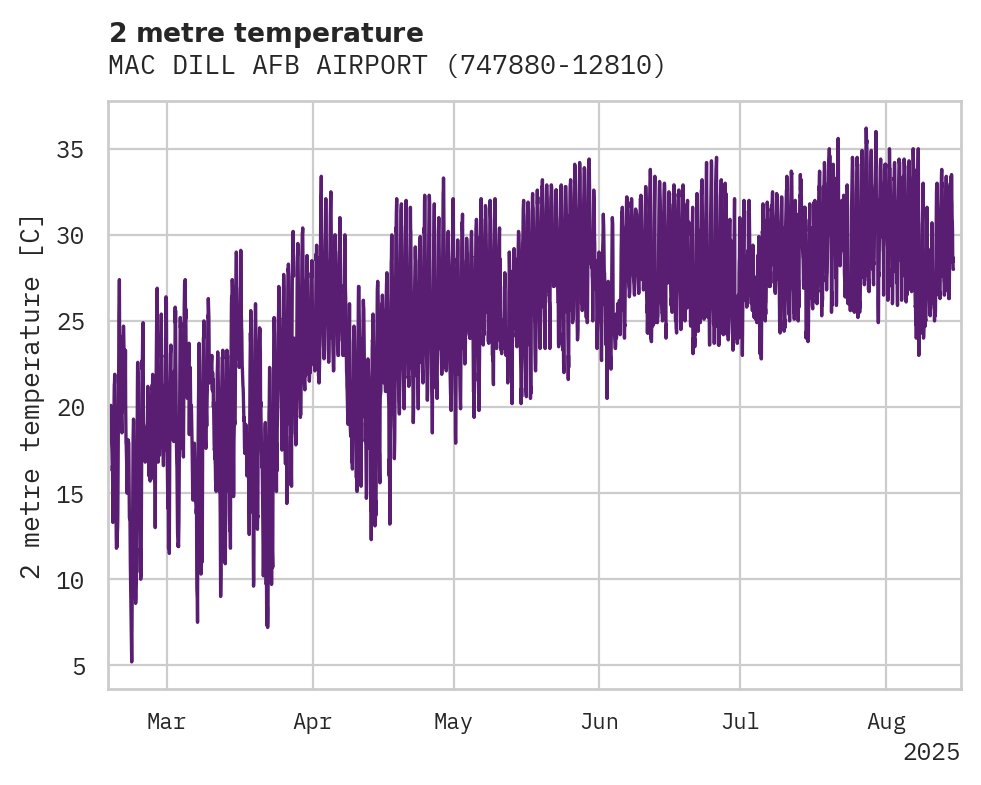 Temperature obs for MAC DILL AFB AIRPORT