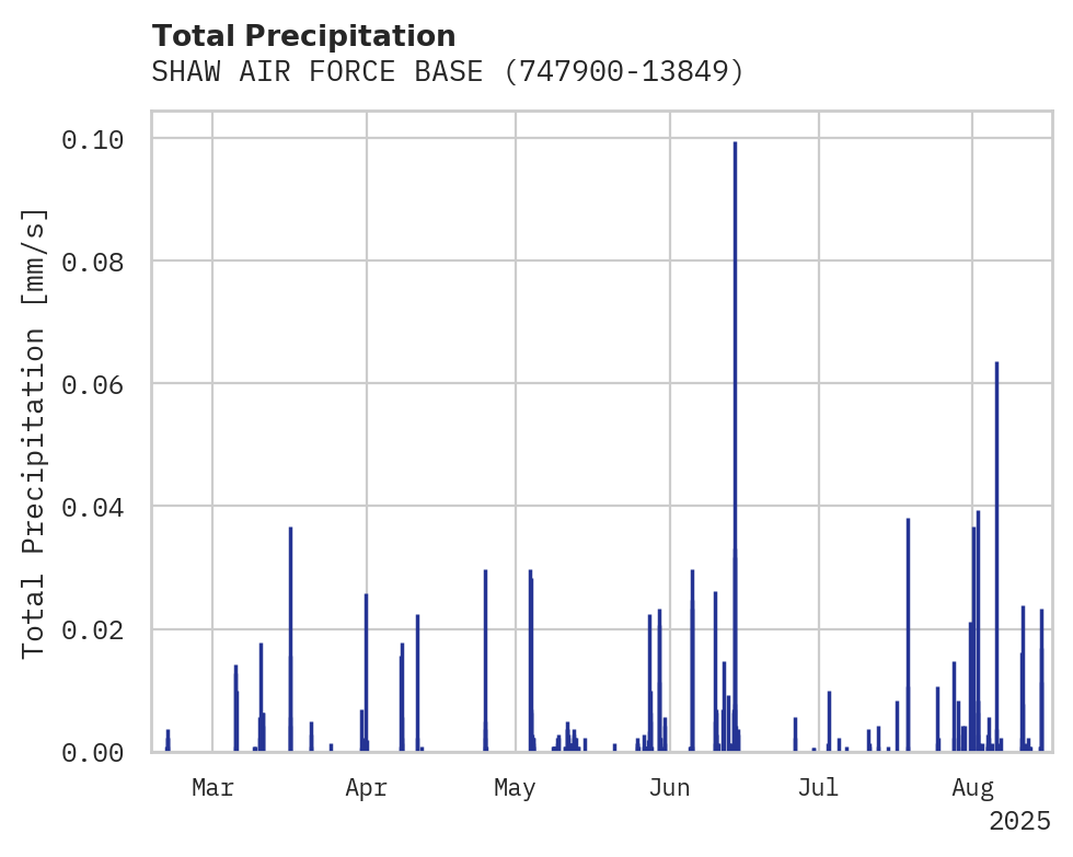 Precipitation obs for SHAW AIR FORCE BASE