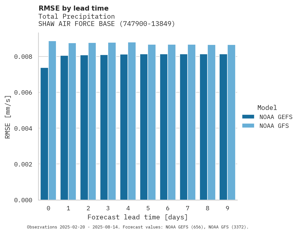 Precipitation RMSE by lead time for SHAW AIR FORCE BASE