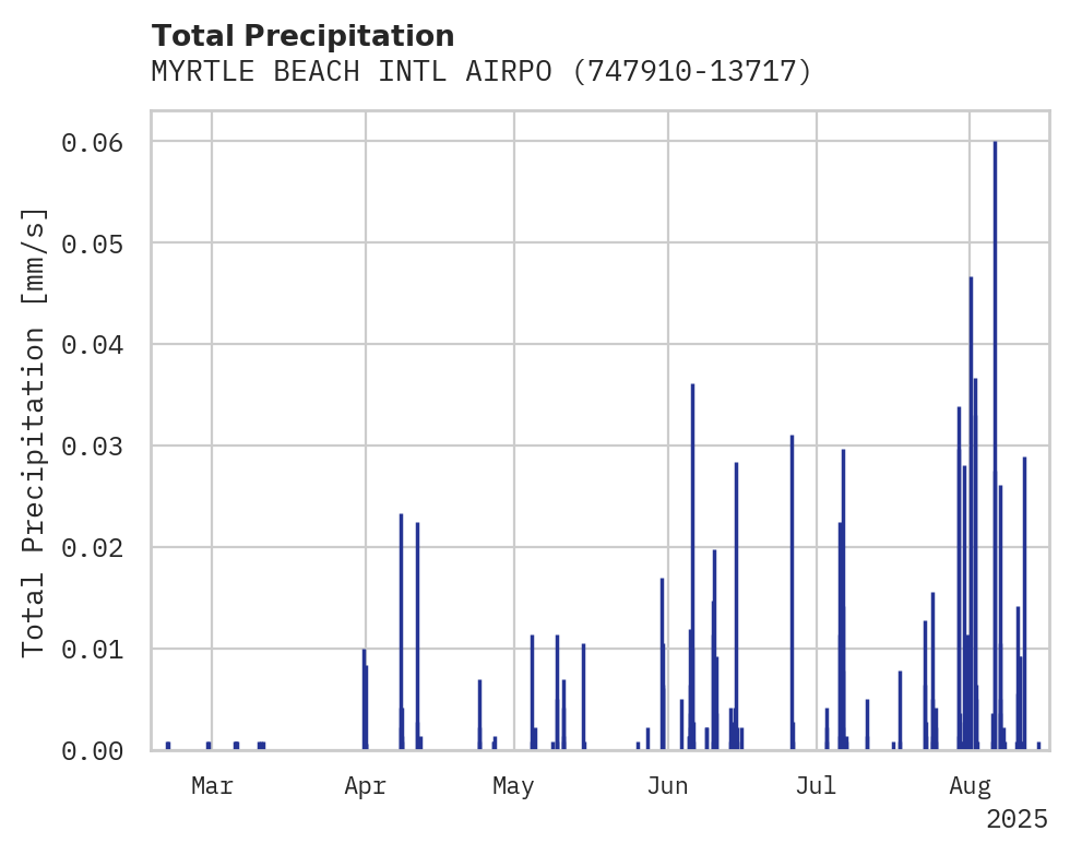 Precipitation obs for MYRTLE BEACH INTL AIRPORT