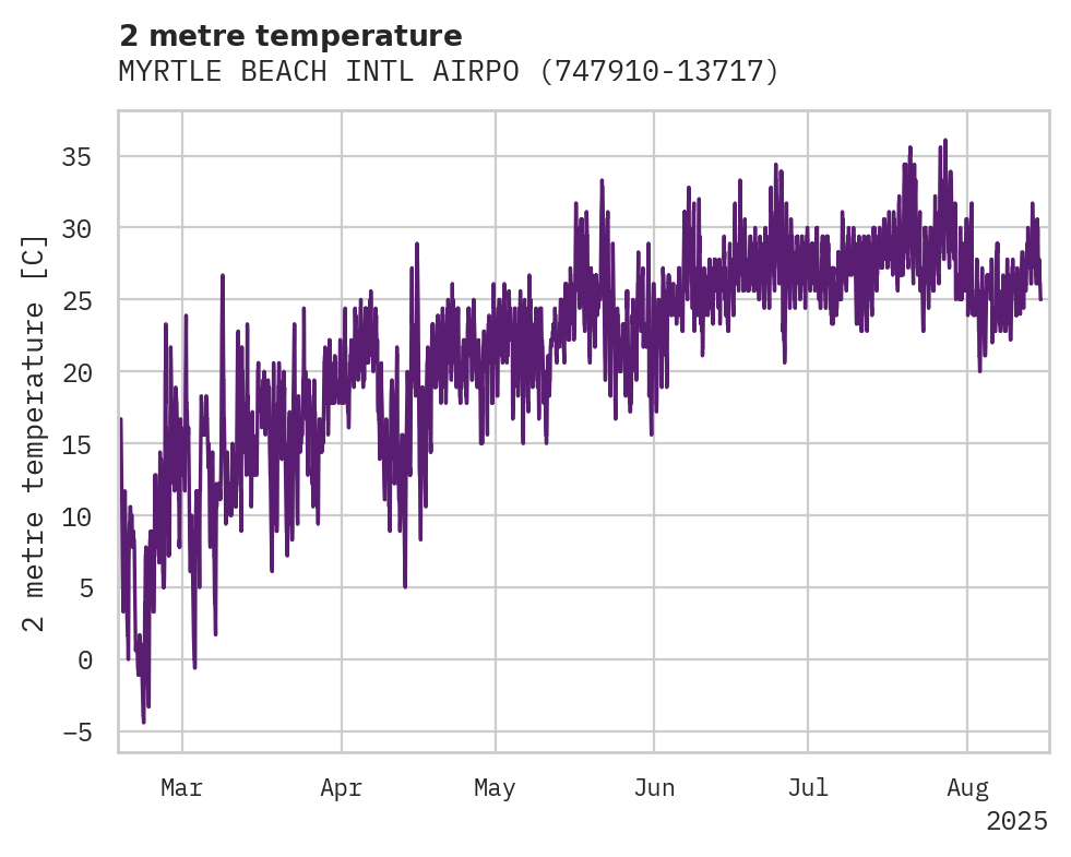 Temperature obs for MYRTLE BEACH INTL AIRPORT