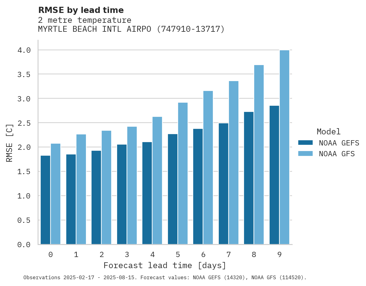 Temperature RMSE by lead time for MYRTLE BEACH INTL AIRPORT