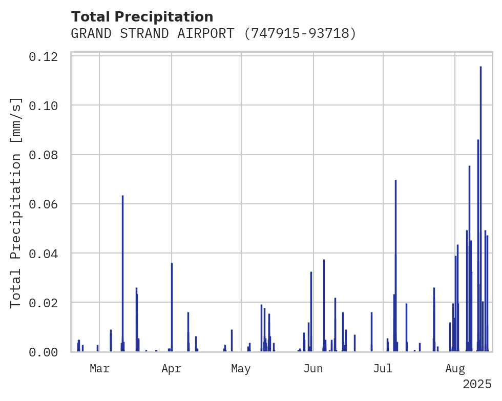 Precipitation obs for GRAND STRAND AIRPORT