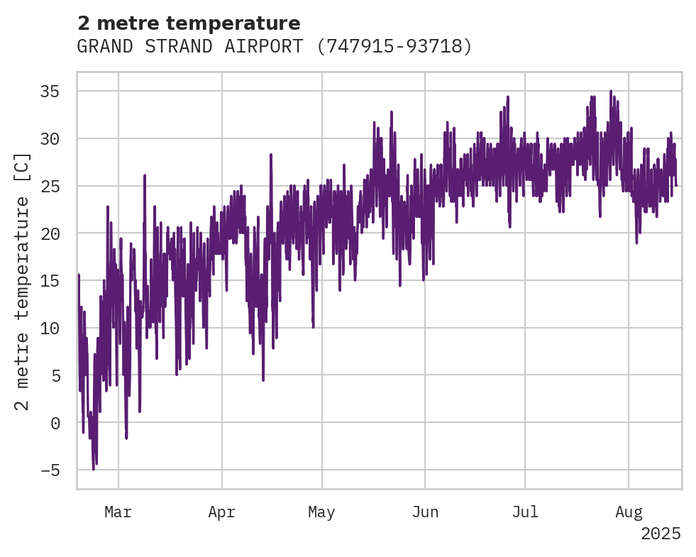 Temperature obs for GRAND STRAND AIRPORT