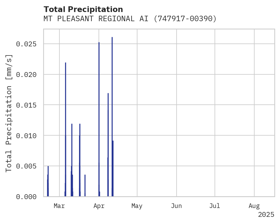 Precipitation obs for MT PLEASANT REGIONAL AIRPORT