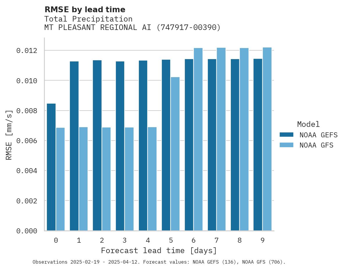 Precipitation RMSE by lead time for MT PLEASANT REGIONAL AIRPORT