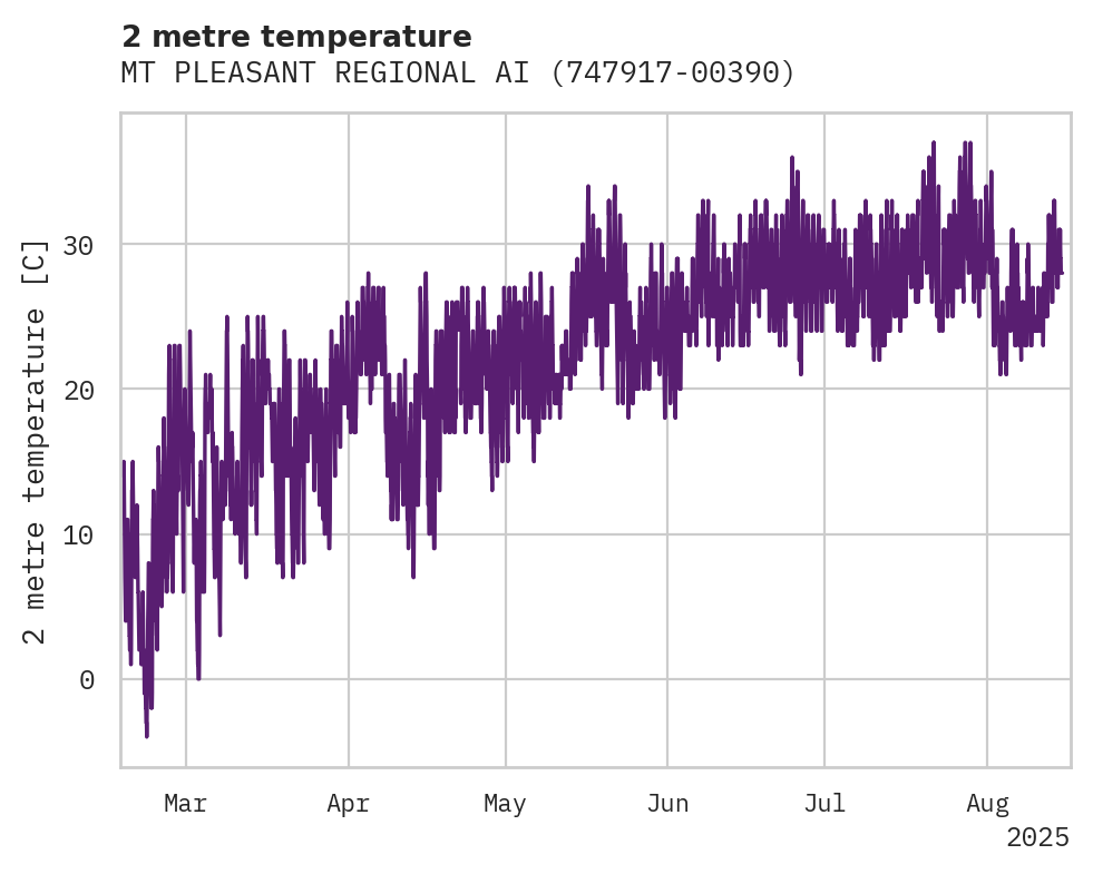 Temperature obs for MT PLEASANT REGIONAL AIRPORT