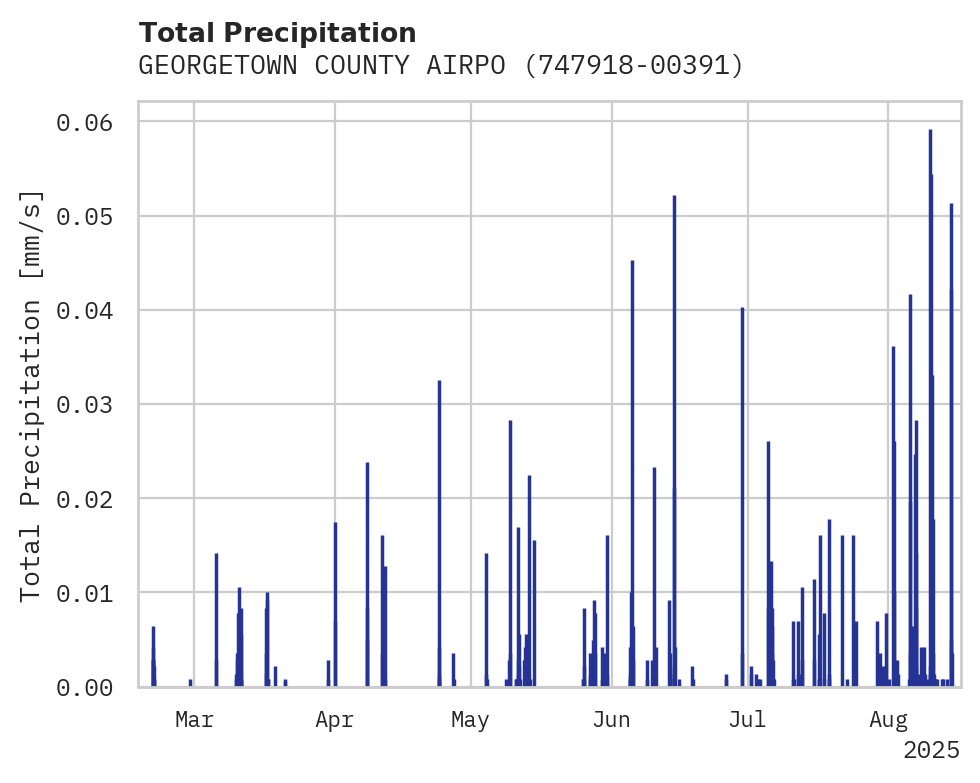 Precipitation obs for GEORGETOWN COUNTY AIRPORT