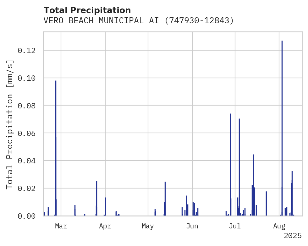Precipitation obs for VERO BEACH MUNICIPAL AIRPORT