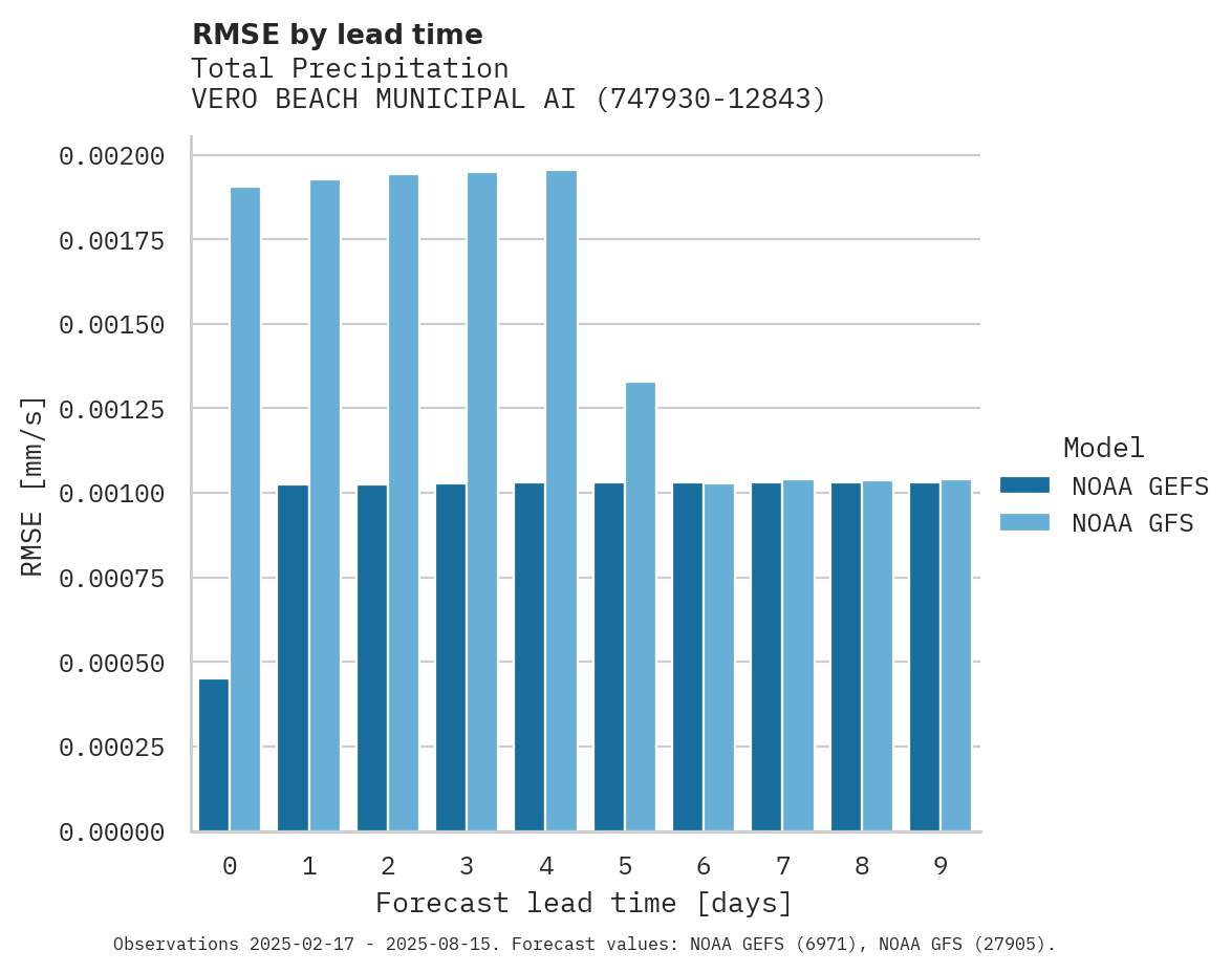 Precipitation RMSE by lead time for VERO BEACH MUNICIPAL AIRPORT