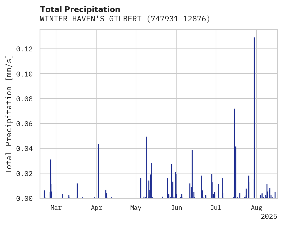 Precipitation obs for WINTER HAVEN'S GILBERT APT