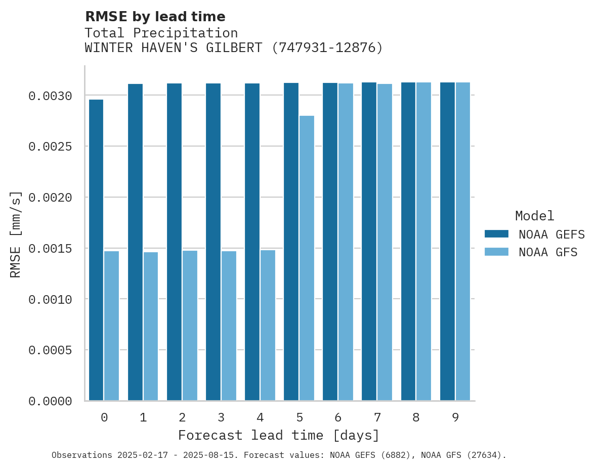 Precipitation RMSE by lead time for WINTER HAVEN'S GILBERT APT