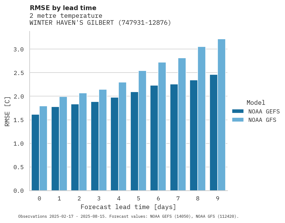 Temperature RMSE by lead time for WINTER HAVEN'S GILBERT APT