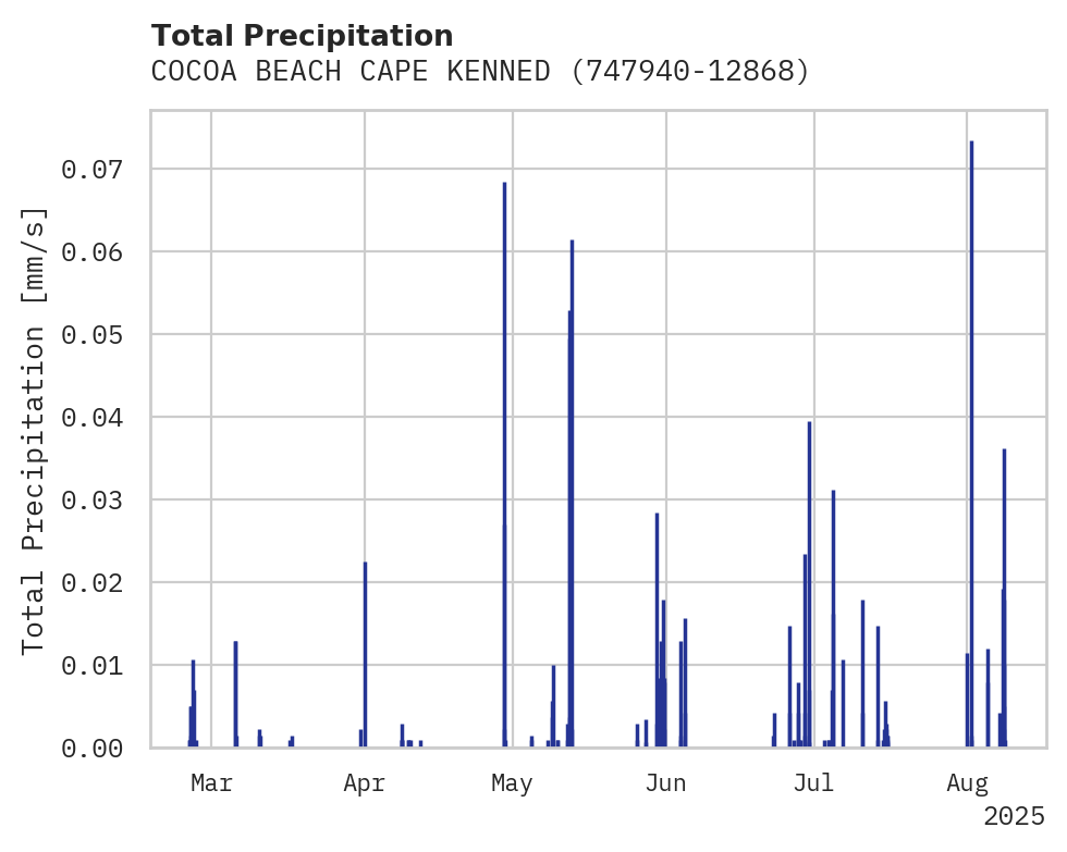 Precipitation obs for COCOA BEACH CAPE KENNEDY AFS