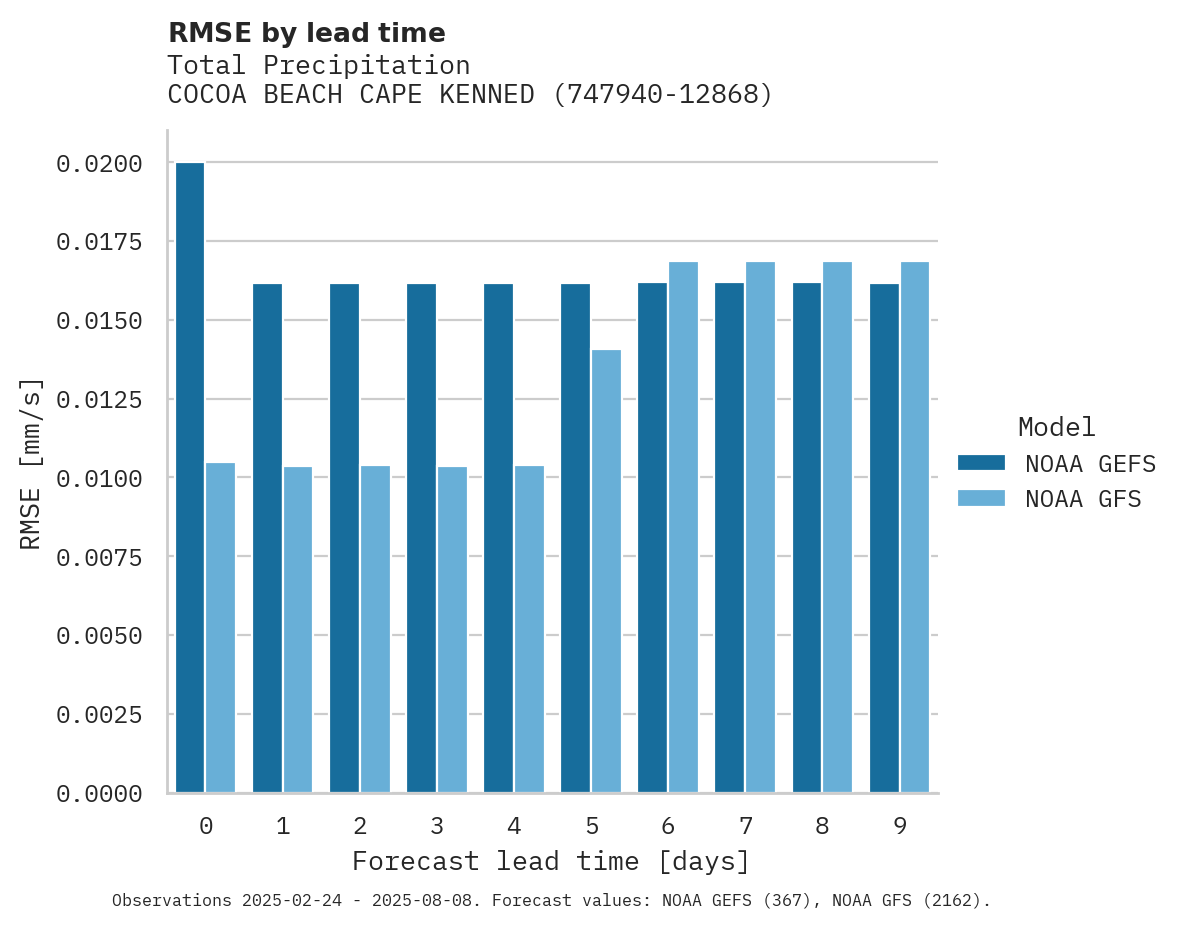 Precipitation RMSE by lead time for COCOA BEACH CAPE KENNEDY AFS