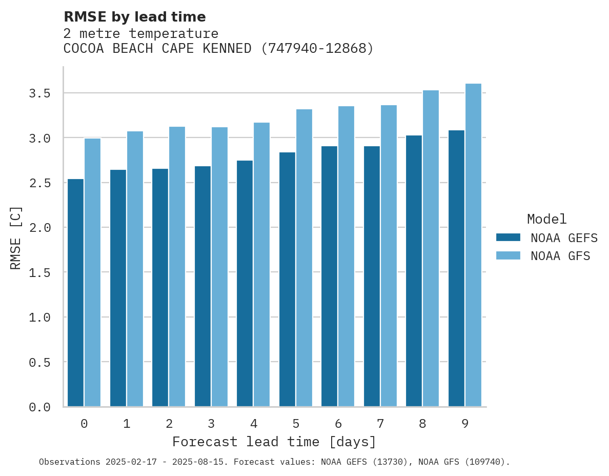 Temperature RMSE by lead time for COCOA BEACH CAPE KENNEDY AFS