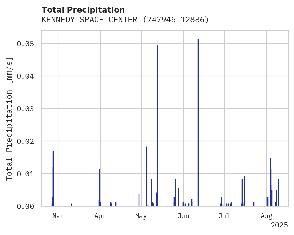 Precipitation obs for KENNEDY SPACE CENTER