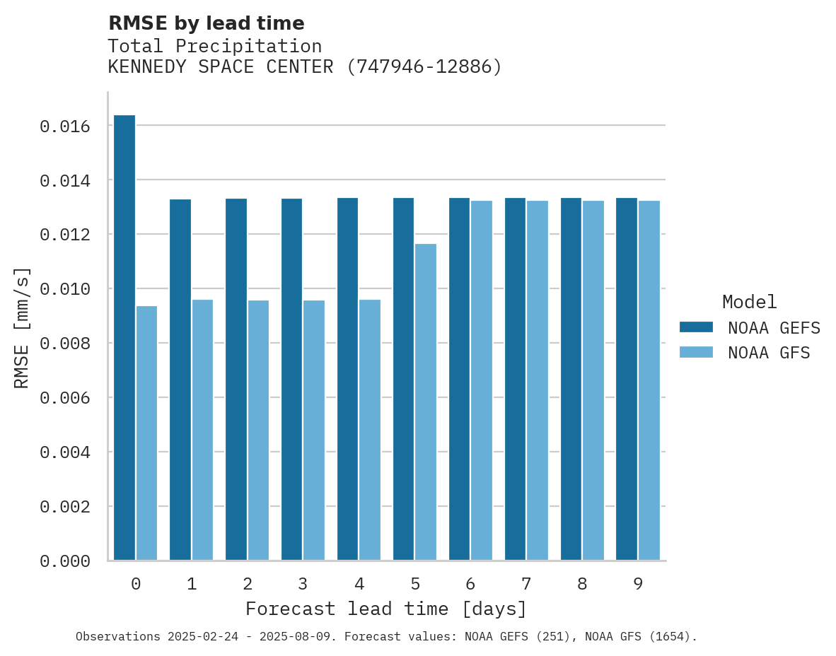 Precipitation RMSE by lead time for KENNEDY SPACE CENTER