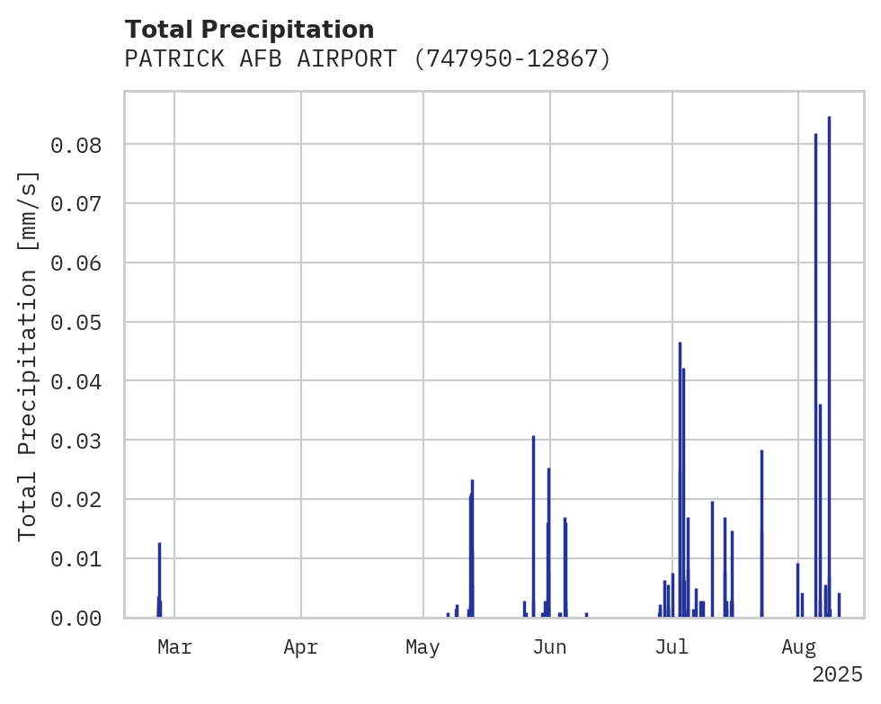 Precipitation obs for PATRICK AFB AIRPORT