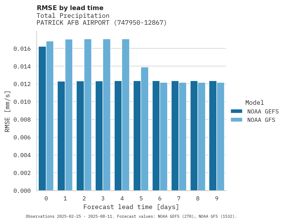 Precipitation RMSE by lead time for PATRICK AFB AIRPORT