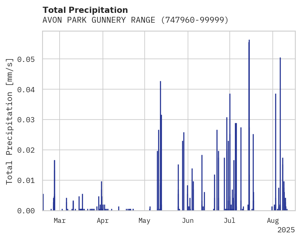 Precipitation obs for AVON PARK GUNNERY RANGE