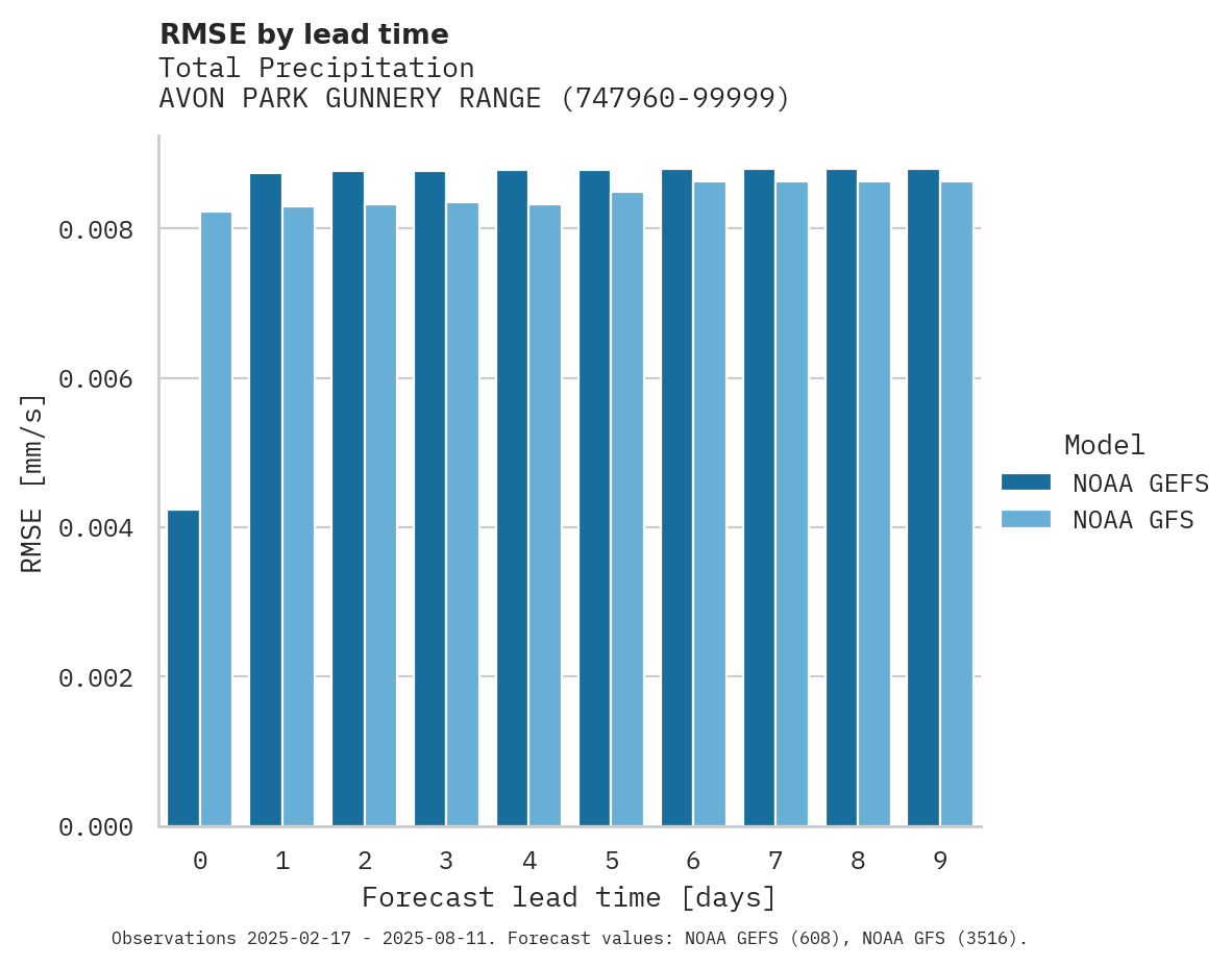 Precipitation RMSE by lead time for AVON PARK GUNNERY RANGE