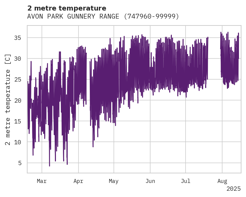 Temperature obs for AVON PARK GUNNERY RANGE