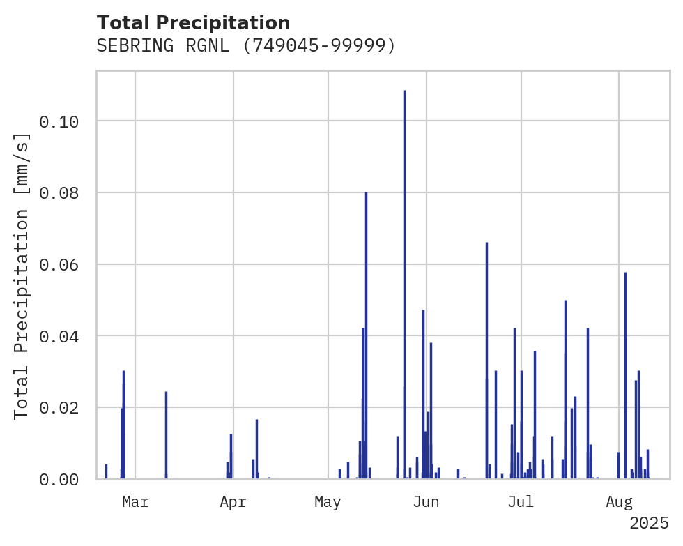 Precipitation obs for SEBRING RGNL