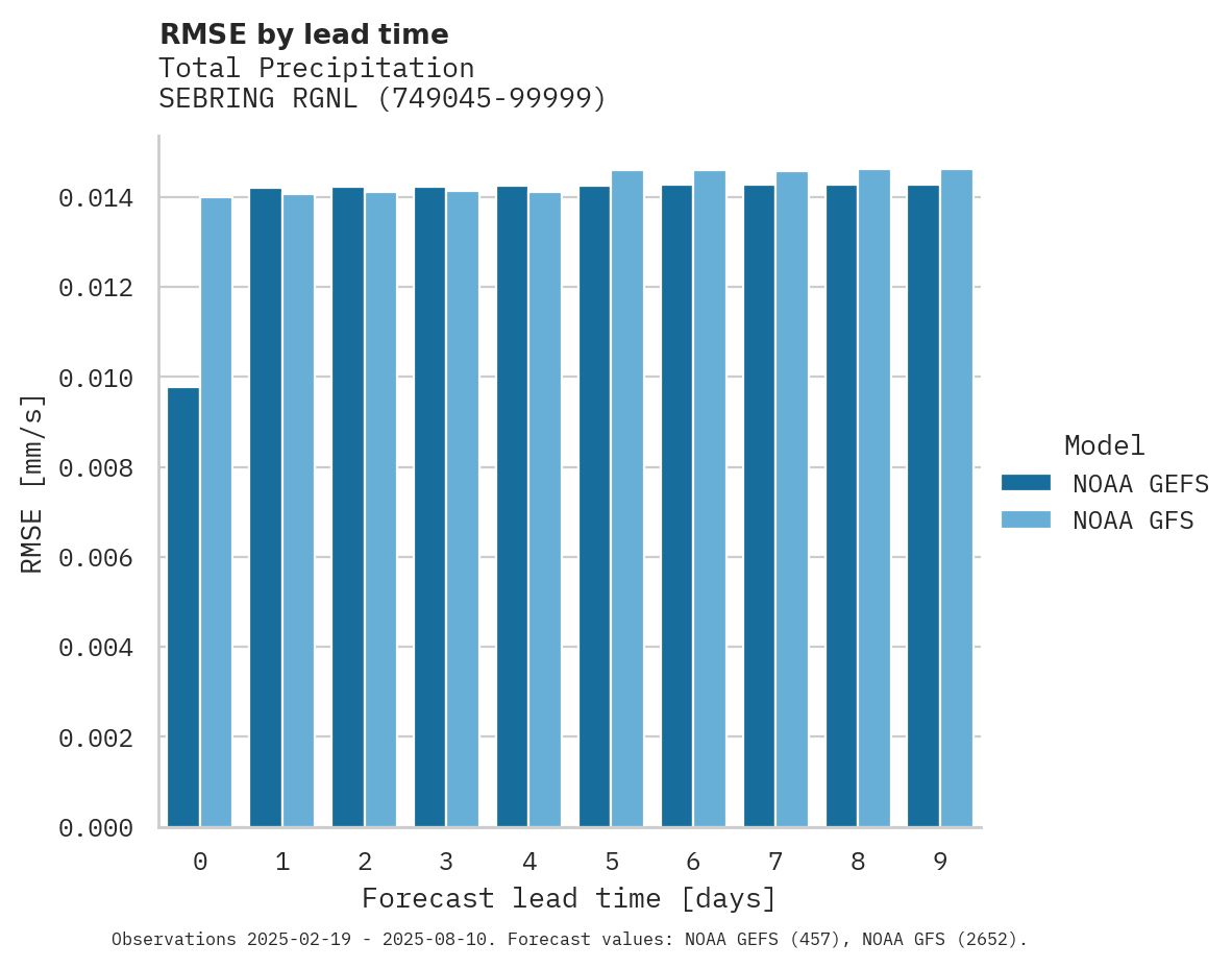 Precipitation RMSE by lead time for SEBRING RGNL