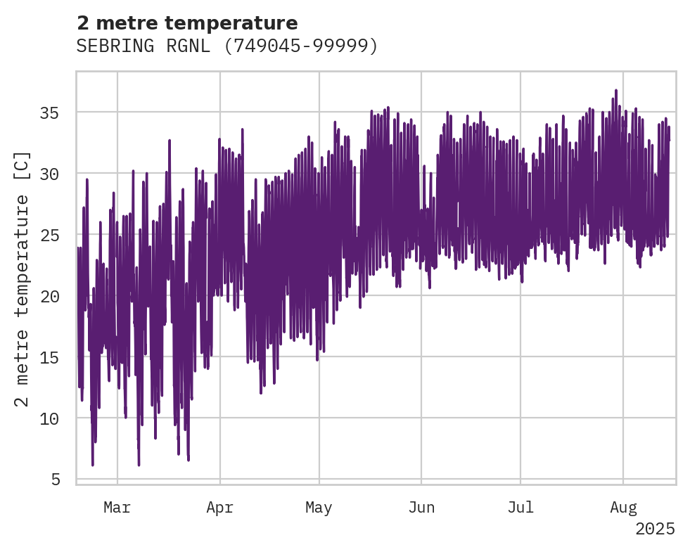 Temperature obs for SEBRING RGNL