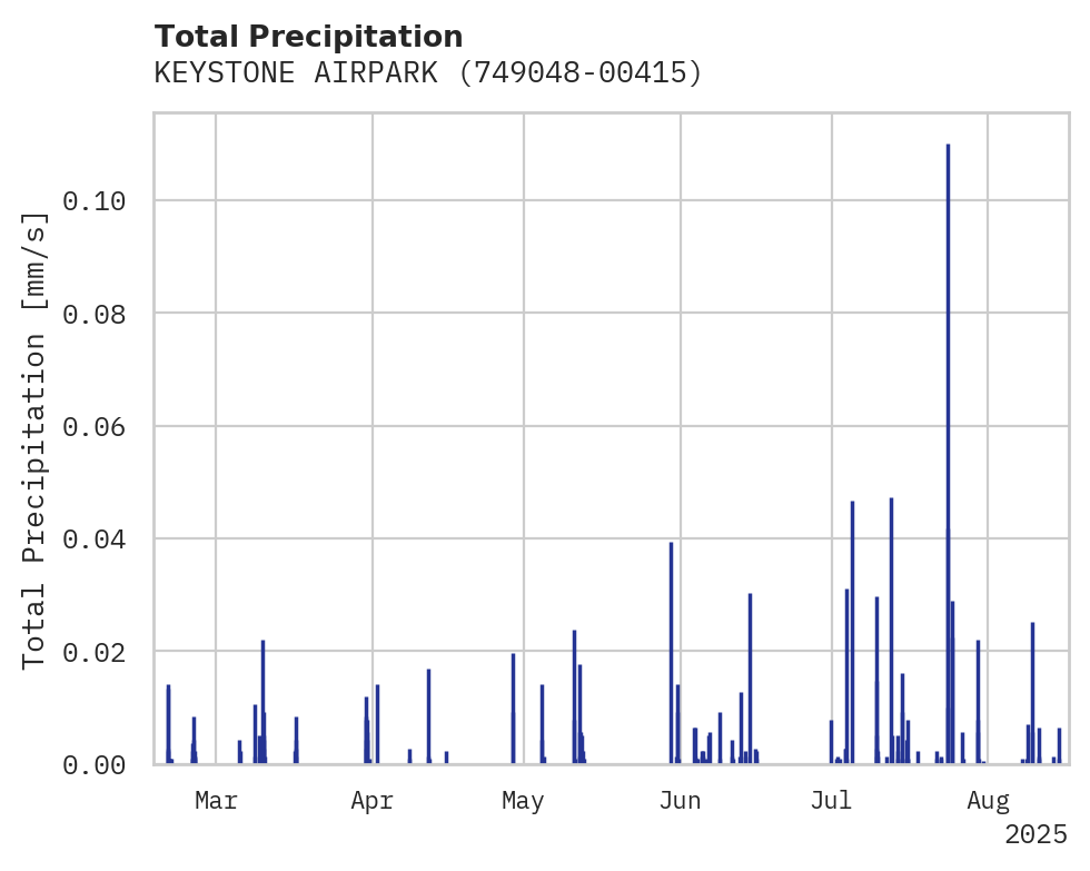 Precipitation obs for KEYSTONE AIRPARK