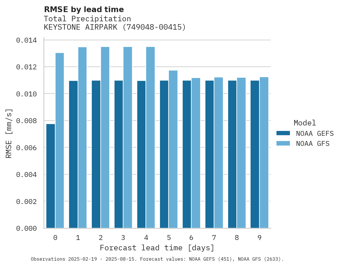 Precipitation RMSE by lead time for KEYSTONE AIRPARK