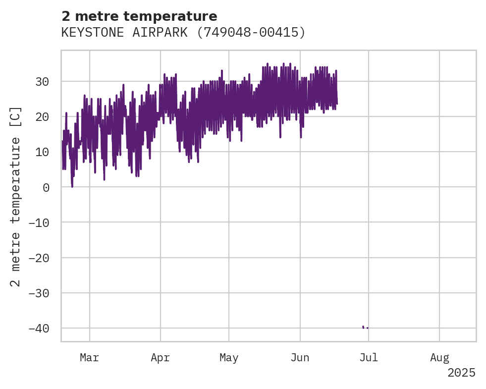 Temperature obs for KEYSTONE AIRPARK