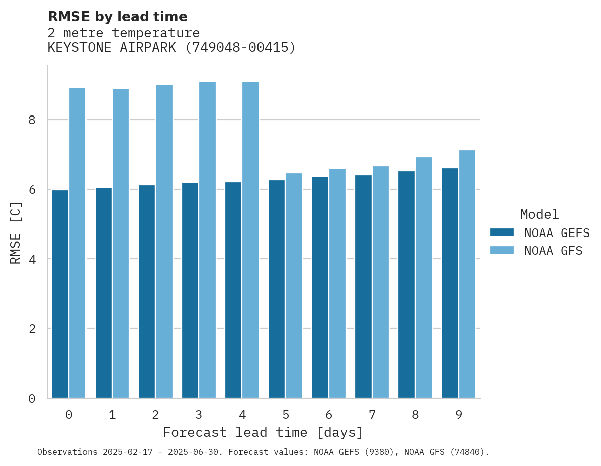 Temperature RMSE by lead time for KEYSTONE AIRPARK