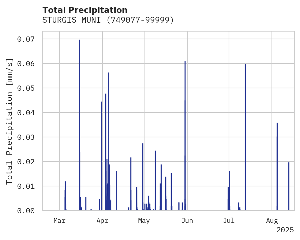 Precipitation obs for STURGIS MUNI
