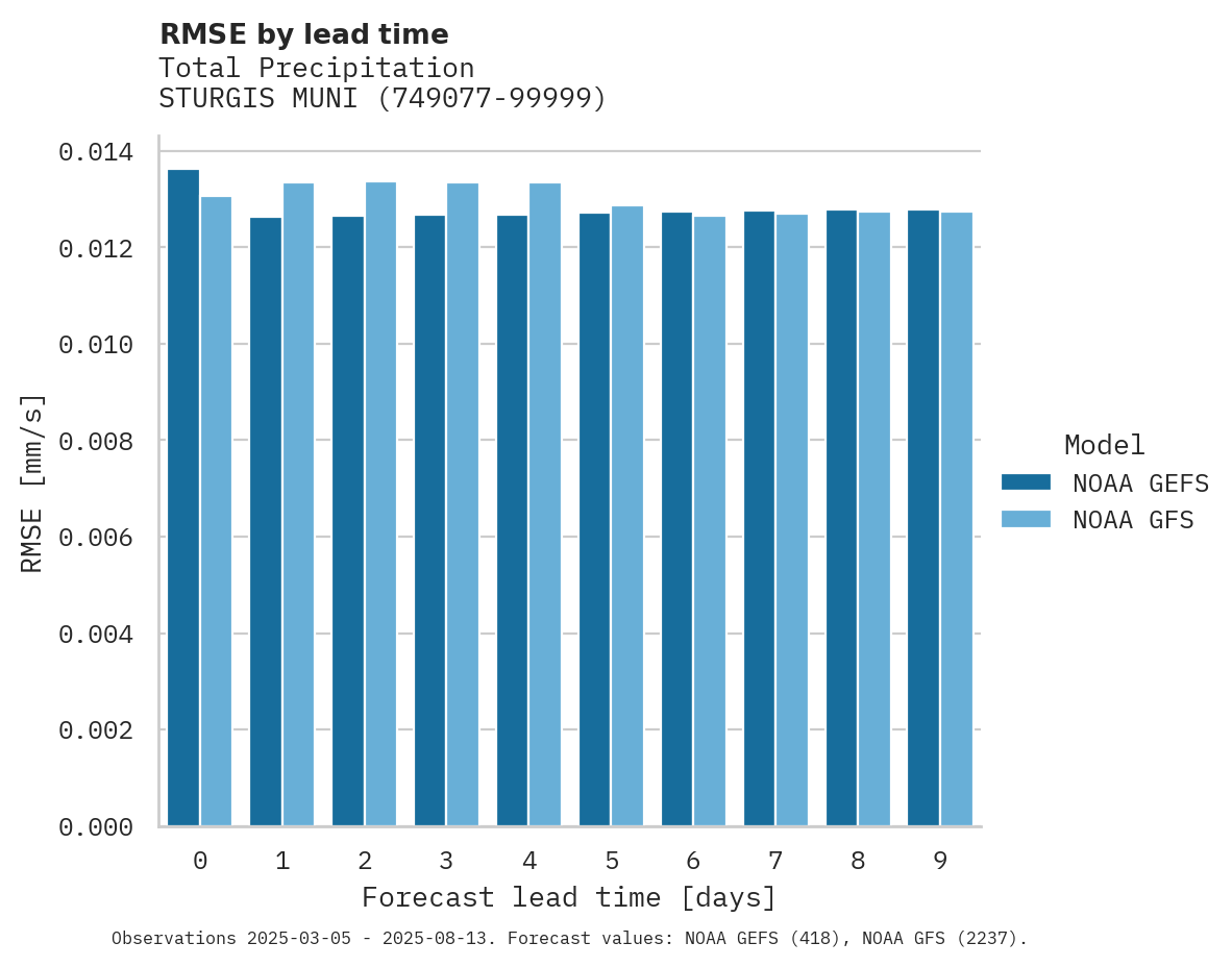 Precipitation RMSE by lead time for STURGIS MUNI