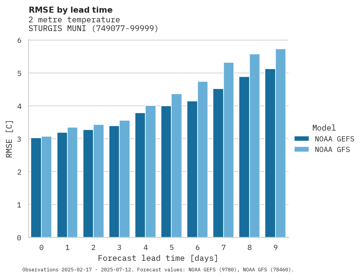 Temperature RMSE by lead time for STURGIS MUNI