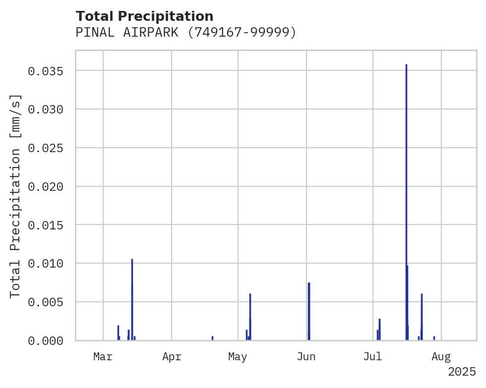 Precipitation obs for PINAL AIRPARK