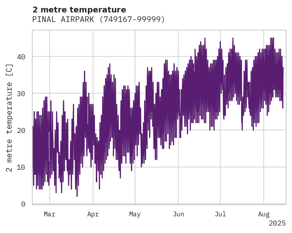 Temperature obs for PINAL AIRPARK