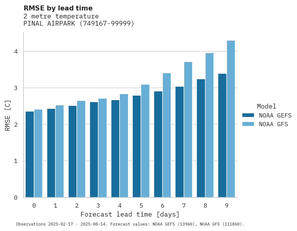 Temperature RMSE by lead time for PINAL AIRPARK