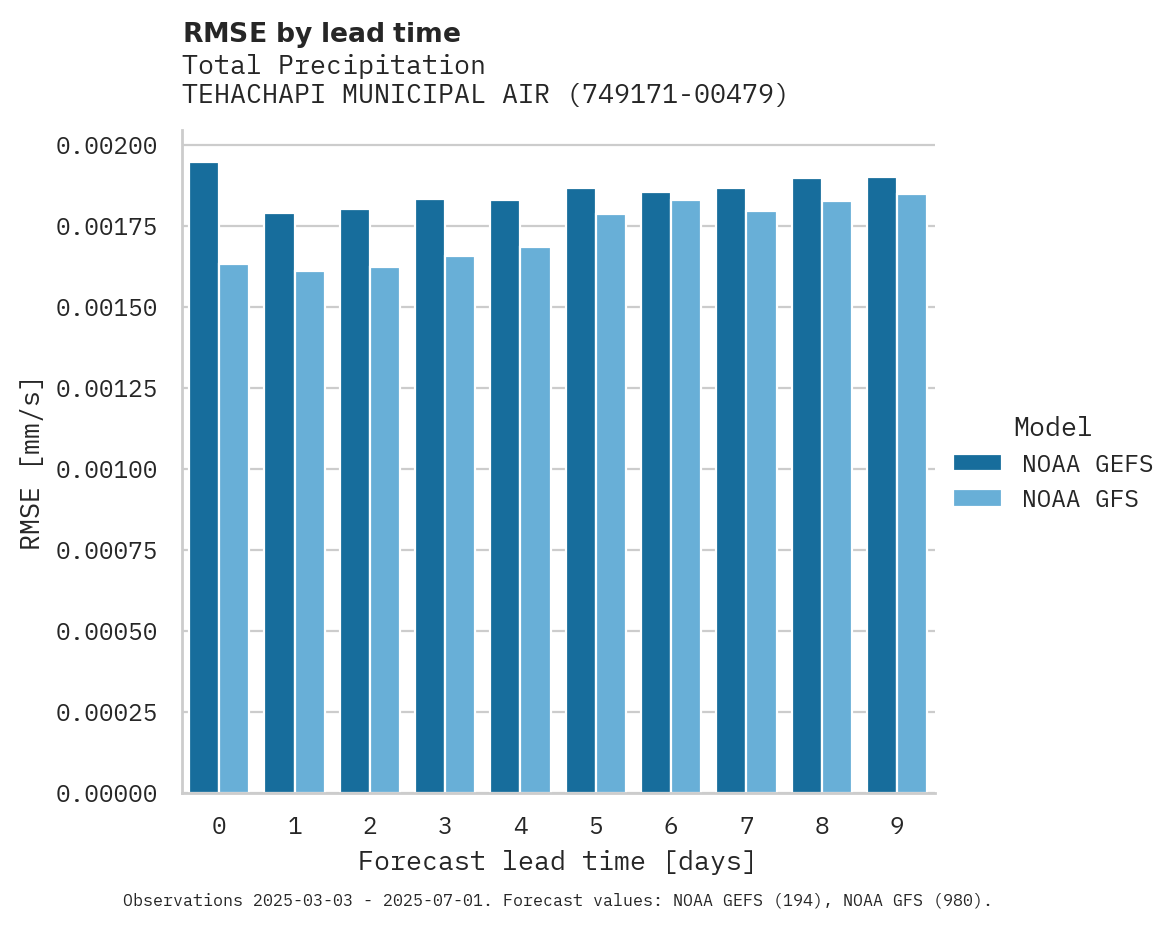 Precipitation RMSE by lead time for TEHACHAPI MUNICIPAL AIRPORT