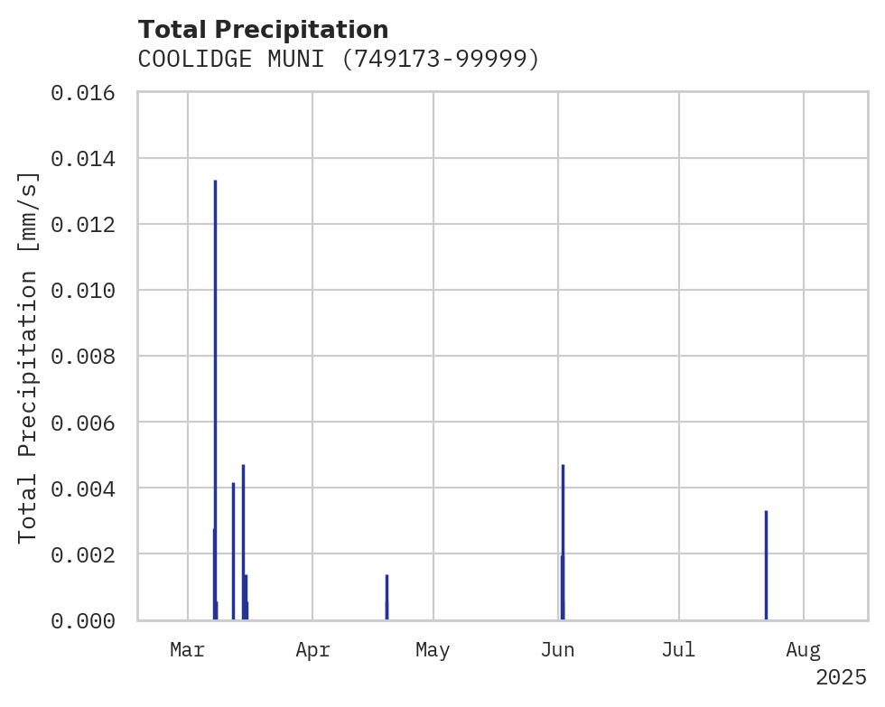 Precipitation obs for COOLIDGE MUNI