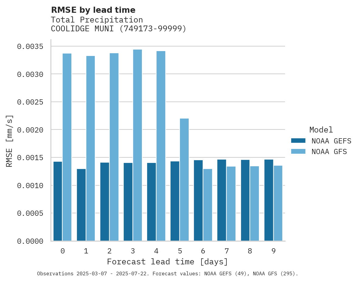Precipitation RMSE by lead time for COOLIDGE MUNI