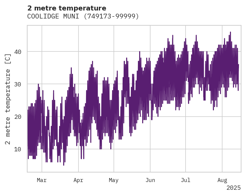 Temperature obs for COOLIDGE MUNI