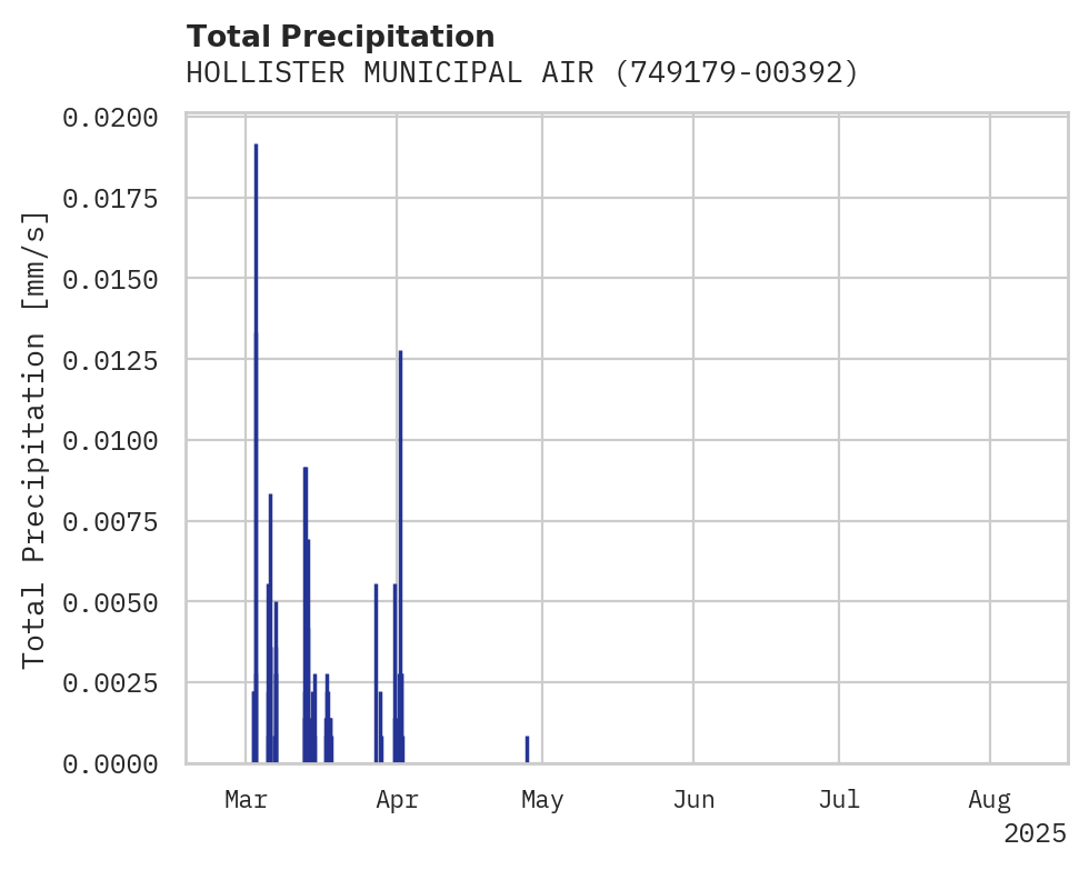 Precipitation obs for HOLLISTER MUNICIPAL AIRPORT