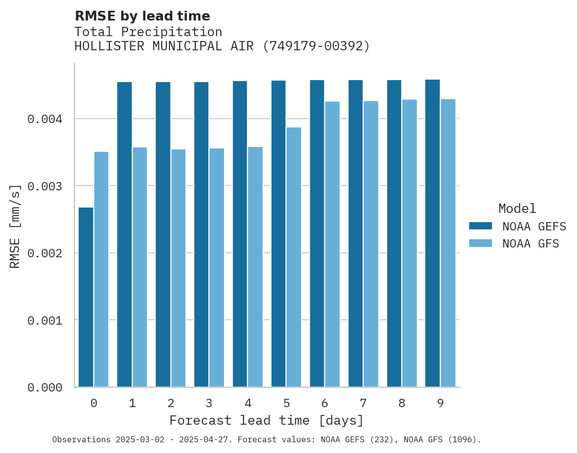 Precipitation RMSE by lead time for HOLLISTER MUNICIPAL AIRPORT